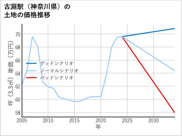 古淵駅（神奈川県）の土地価格推移