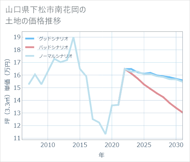 山口県下松市南花岡の土地価格推移