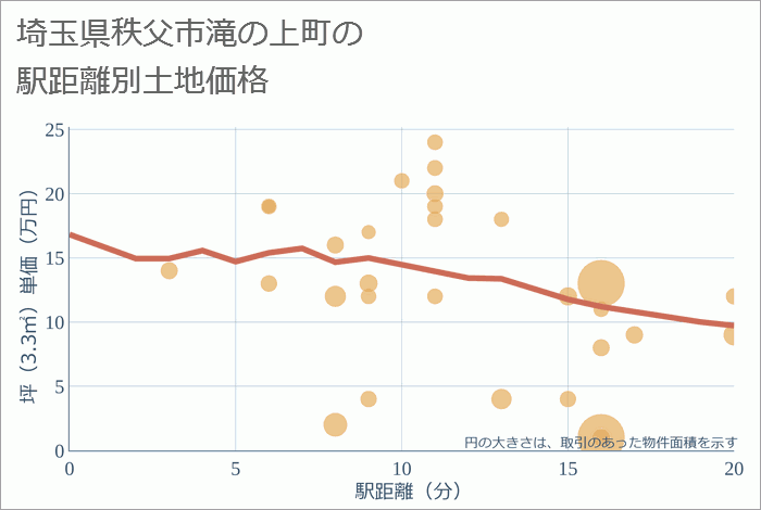 埼玉県秩父市滝の上町の徒歩距離別の土地坪単価