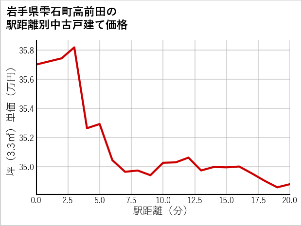 岩手県雫石町高前田の徒歩距離別の中古戸建て坪単価