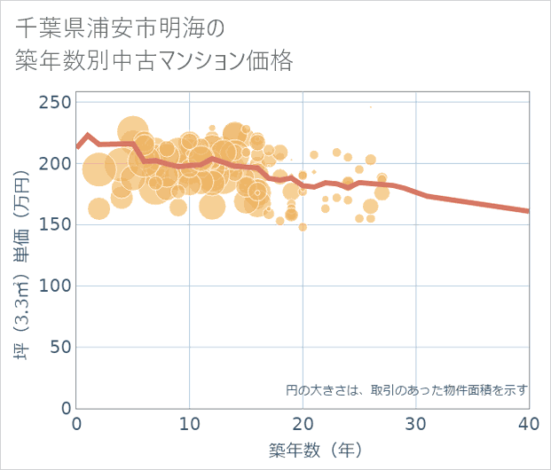 千葉県浦安市明海の築年数別の中古マンション坪単価