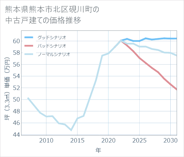 熊本県熊本市北区硯川町の中古戸建て価格推移