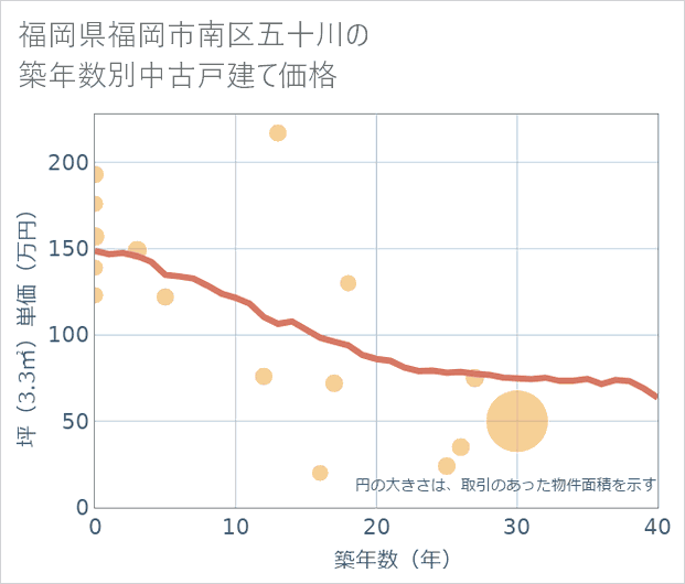 福岡県福岡市南区五十川の築年数別の中古戸建て坪単価