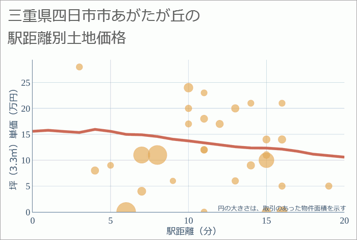 三重県四日市市あがたが丘の徒歩距離別の土地坪単価