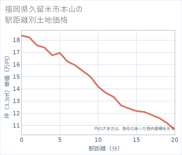 福岡県久留米市本山の徒歩距離別の土地坪単価