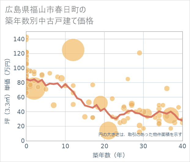 広島県福山市春日町の築年数別の中古戸建て坪単価