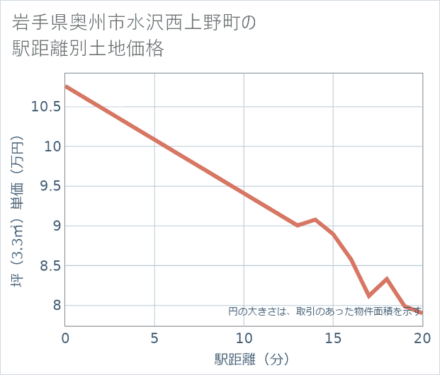 岩手県奥州市水沢西上野町の徒歩距離別の土地坪単価