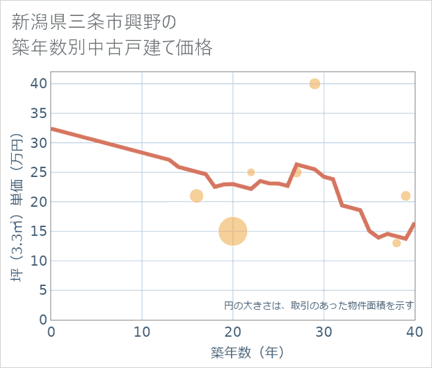 新潟県三条市興野の築年数別の中古戸建て坪単価
