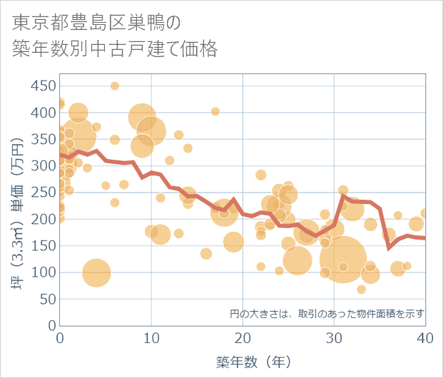 東京都豊島区巣鴨の築年数別の中古戸建て坪単価