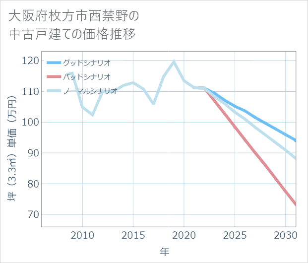 大阪府枚方市西禁野の中古戸建て価格推移