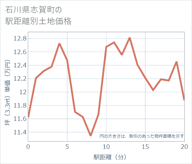 石川県志賀町の徒歩距離別の土地坪単価