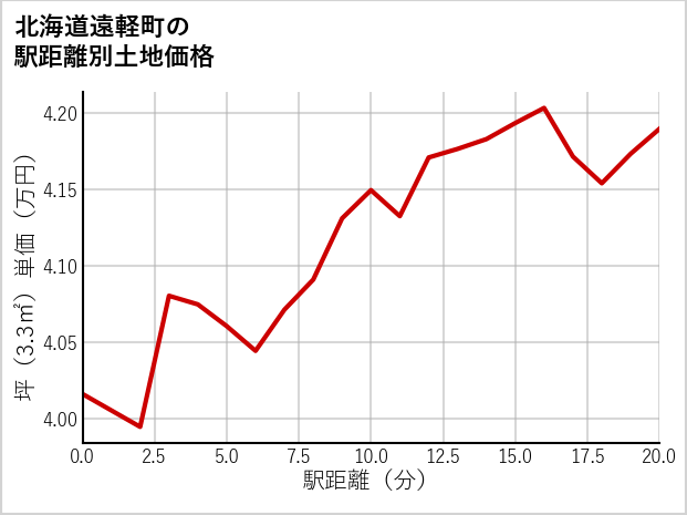 北海道遠軽町丸瀬布東町の徒歩距離別の土地坪単価