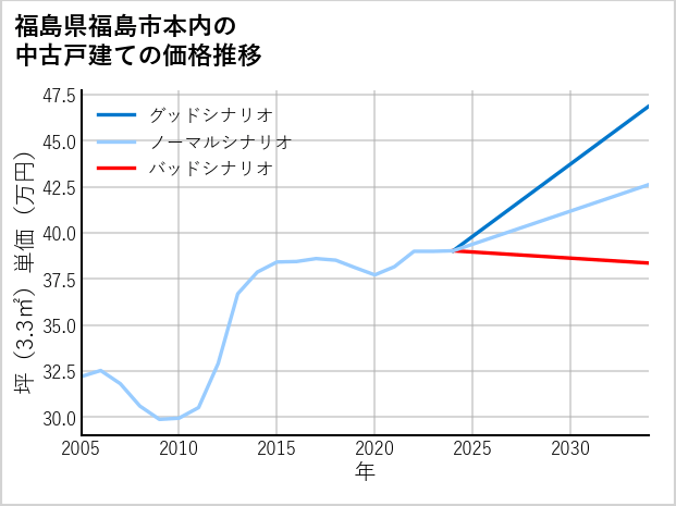福島県福島市本内の中古戸建て価格推移