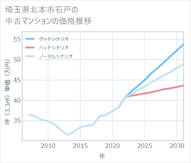 埼玉県北本市石戸の中古マンション価格推移