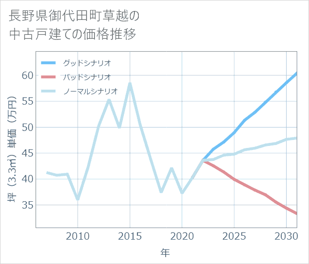長野県御代田町草越の中古戸建て価格推移