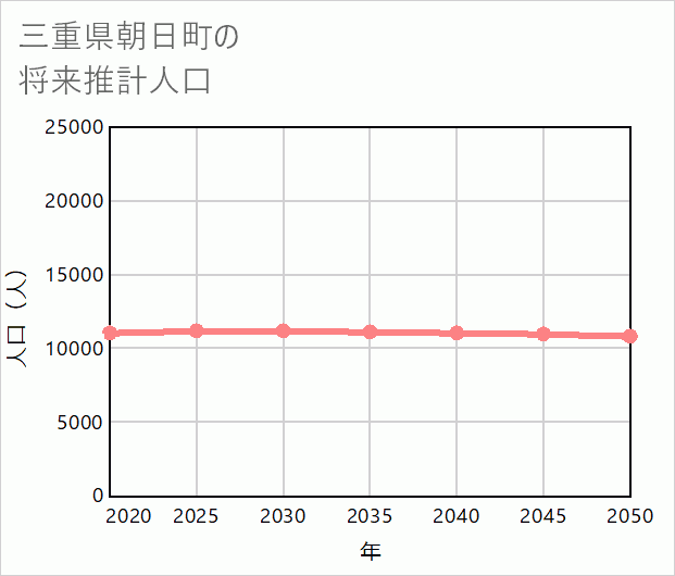 朝日町の将来推計人口
