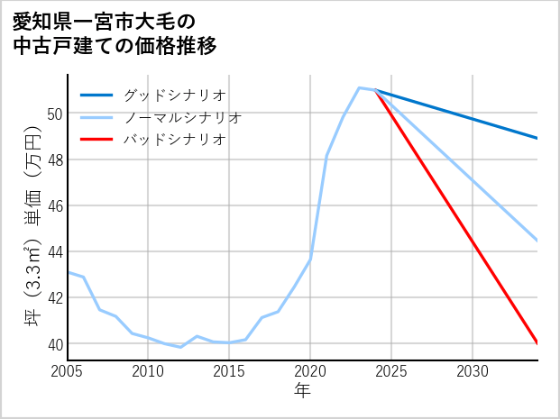 愛知県一宮市大毛の中古戸建て価格推移
