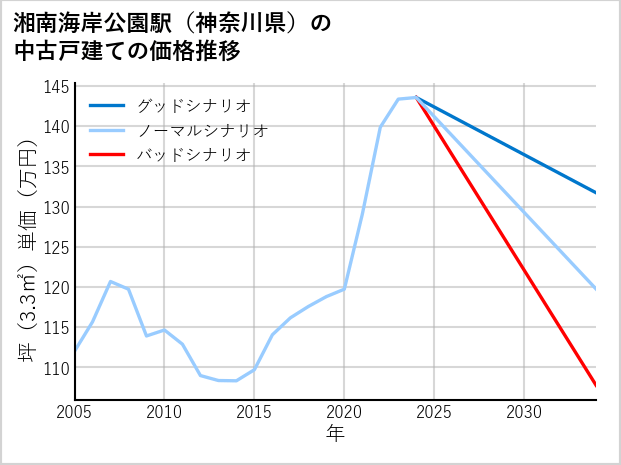 湘南海岸公園駅（神奈川県）の中古戸建て価格推移