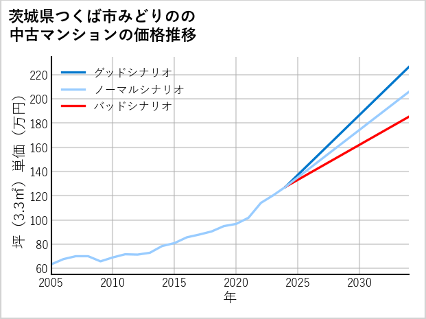 茨城県つくば市みどりのの中古マンション価格推移