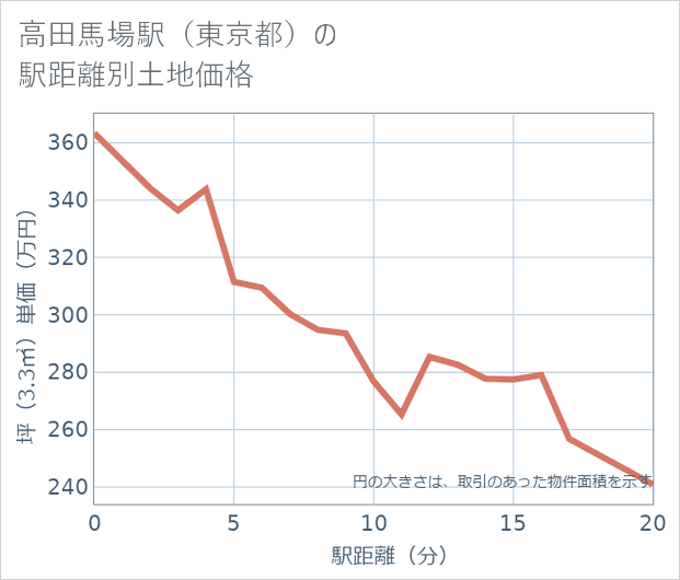 高田馬場駅(東京都)の徒歩距離別の土地坪単価