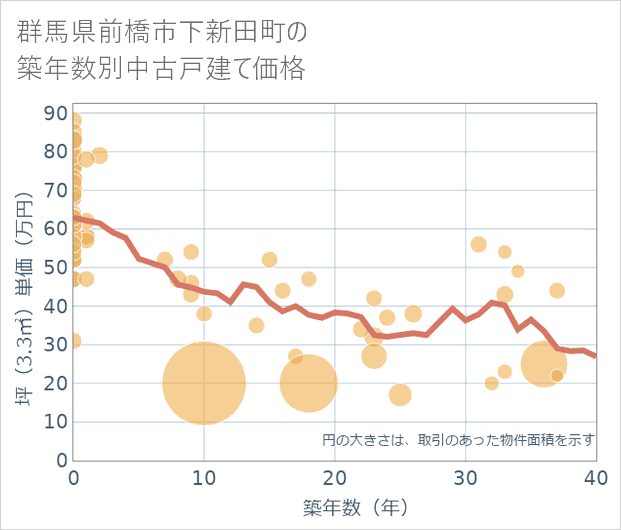 群馬県前橋市下新田町の築年数別の中古戸建て坪単価