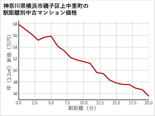神奈川県横浜市磯子区上中里町の徒歩距離別の中古マンション坪単価