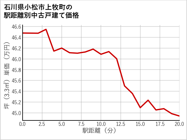 石川県小松市上牧町の徒歩距離別の中古戸建て坪単価