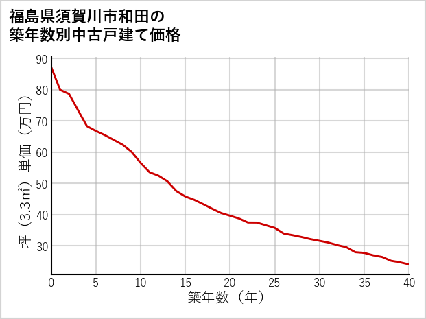 福島県須賀川市和田の築年数別の中古戸建て坪単価
