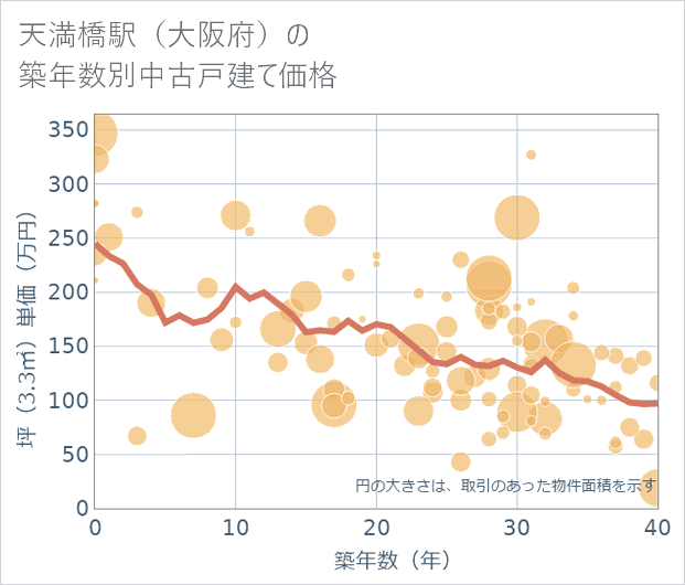 天満橋駅(大阪府)の築年数別の中古戸建て坪単価