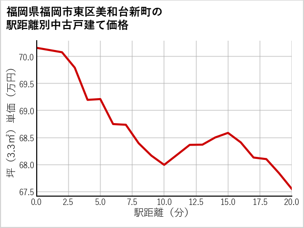 福岡県福岡市東区美和台新町の徒歩距離別の中古戸建て坪単価