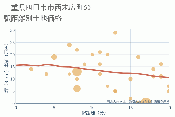 三重県四日市市西末広町の徒歩距離別の土地坪単価