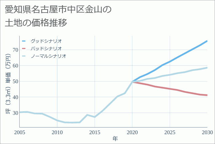 愛知県名古屋市中区金山の土地価格推移