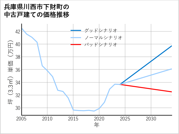 兵庫県川西市下財町の中古戸建て価格推移