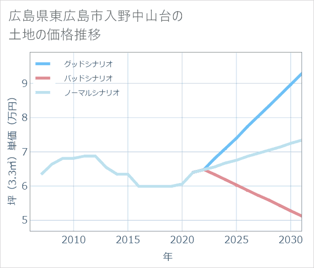 広島県東広島市入野中山台の土地価格推移