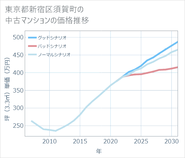 東京都新宿区須賀町の中古マンション価格推移