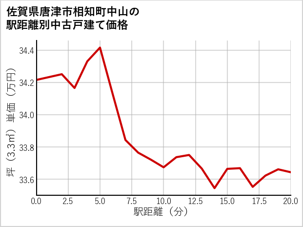 佐賀県唐津市相知町中山の徒歩距離別の中古戸建て坪単価