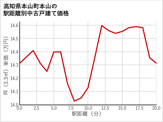 高知県本山町本山の徒歩距離別の中古戸建て坪単価