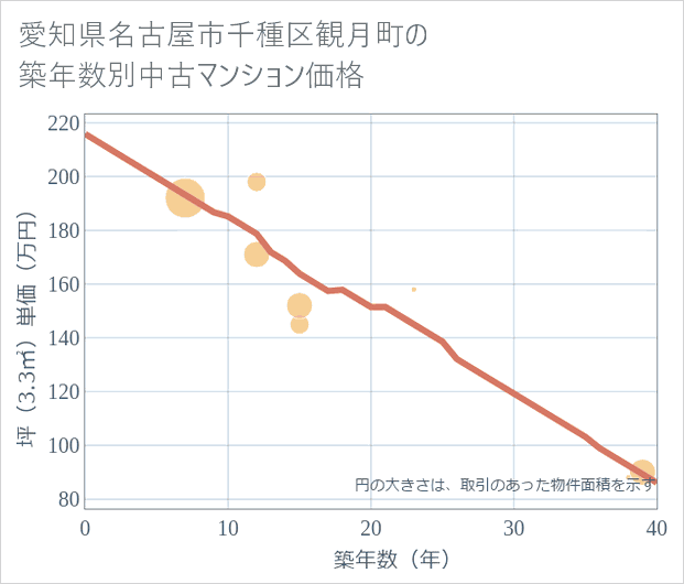 愛知県名古屋市千種区観月町の築年数別の中古マンション坪単価