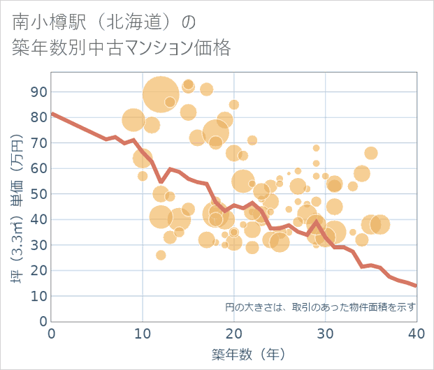 南小樽駅（北海道）の築年数別の中古マンション坪単価
