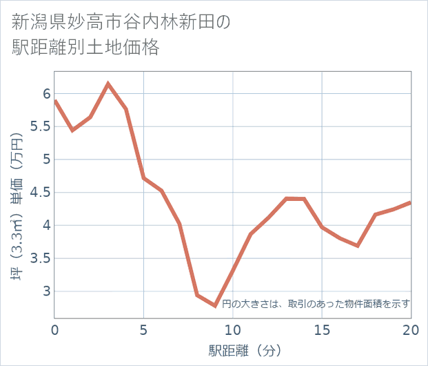 新潟県妙高市谷内林新田の徒歩距離別の土地坪単価