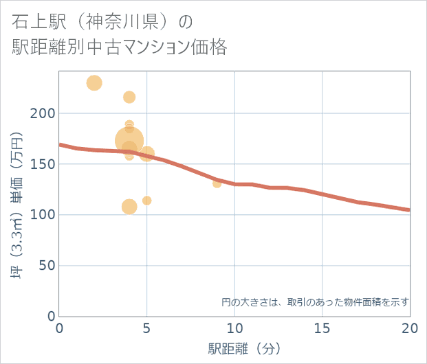 石上駅(神奈川県)の徒歩距離別の中古マンション坪単価