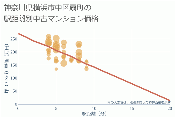 神奈川県横浜市中区扇町の徒歩距離別の中古マンション坪単価