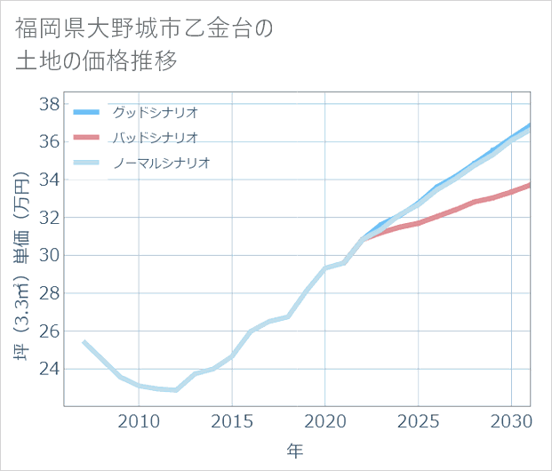 福岡県大野城市乙金台の土地価格推移