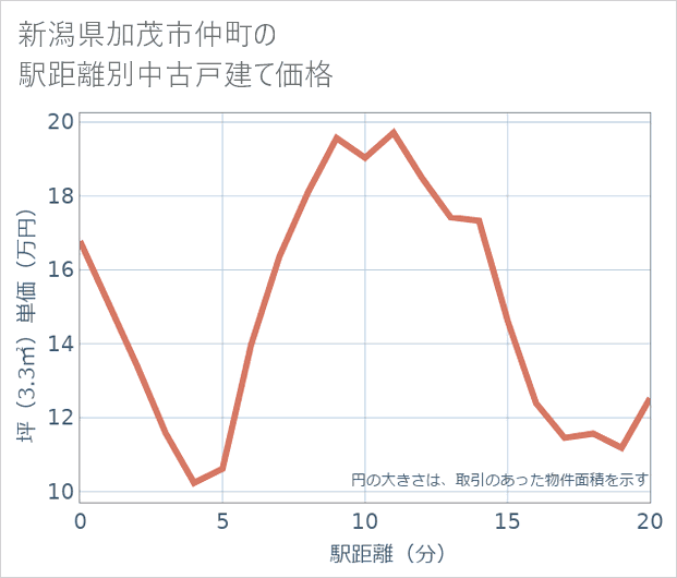 新潟県加茂市仲町の徒歩距離別の中古戸建て坪単価