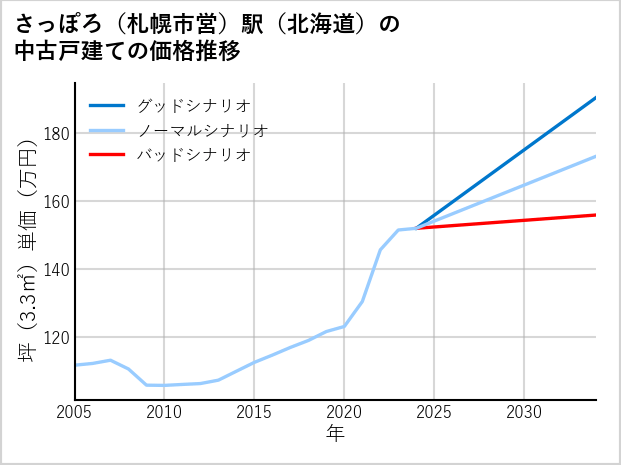 さっぽろ〔札幌市営〕駅（北海道）の中古戸建て価格推移