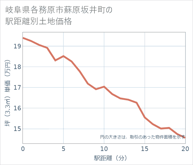 岐阜県各務原市蘇原坂井町の徒歩距離別の土地坪単価