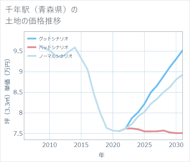 千年駅(青森県)の土地価格推移