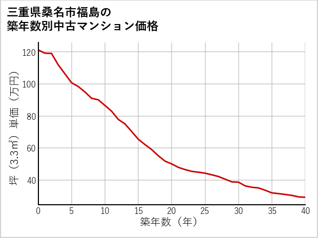 三重県桑名市福島の築年数別の中古マンション坪単価