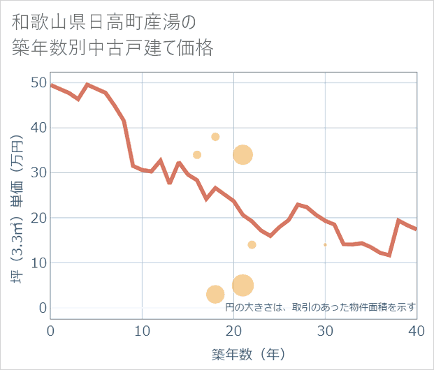和歌山県日高町産湯の築年数別の中古戸建て坪単価