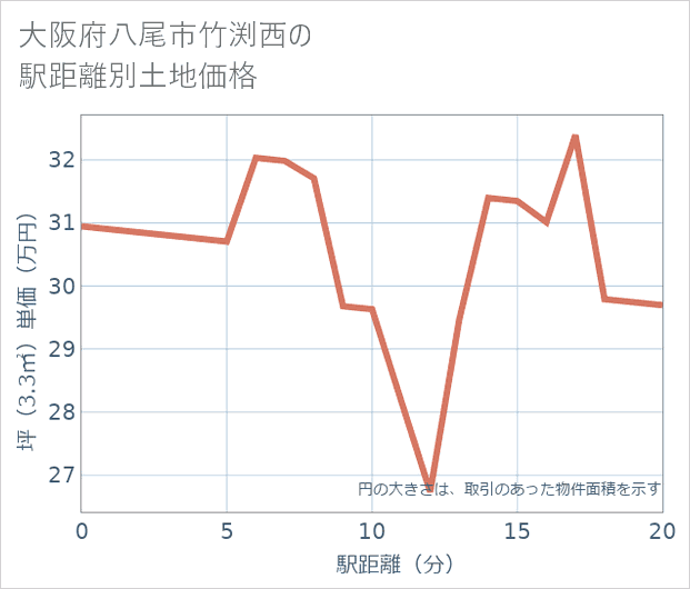 大阪府八尾市竹渕西の徒歩距離別の土地坪単価